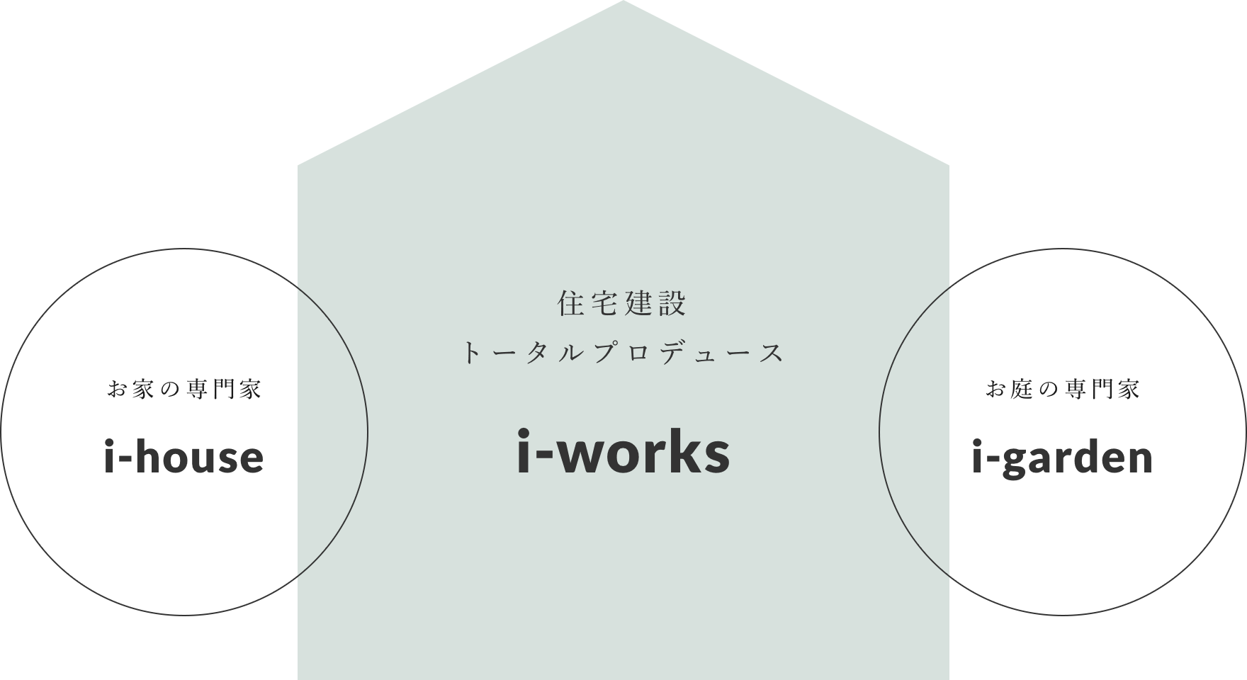 「i-house」×「i-garden」＝「i-works」